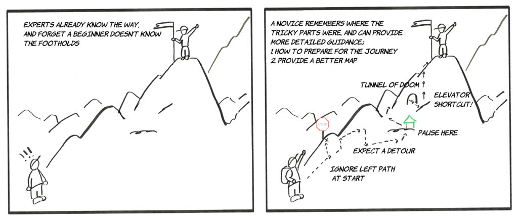 Panel 1: a person stands on top of a mountain waiving to a perplexed person at the foot of the mountain. Text: "Experts already know the way, and forget a beginner doesn't know the footholds."
Panel 2: Same person at the top, person at the foot now waves and has a rucksak. The mountain is mapped with instructions such as "ignore left path at the start, expect a detour, pause here, tunnel of doom, elevator shortcut". Text: "A novice remembers where the tricky parts were and can provide more detailed guidance: 1- hoe to prepare for the journey; 2: provide a better map."